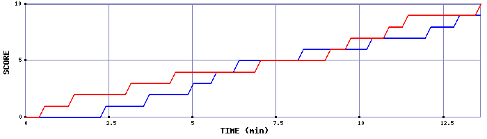 Team Scoring Graph