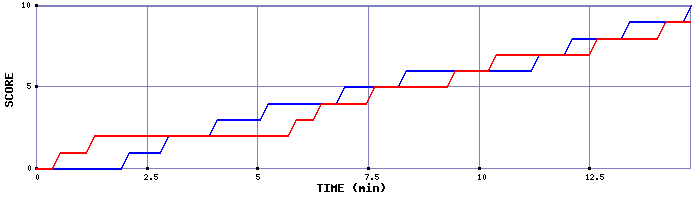 Team Scoring Graph