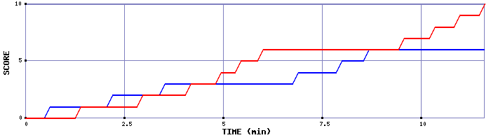 Team Scoring Graph