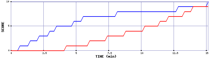 Team Scoring Graph