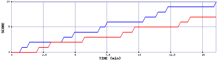 Team Scoring Graph