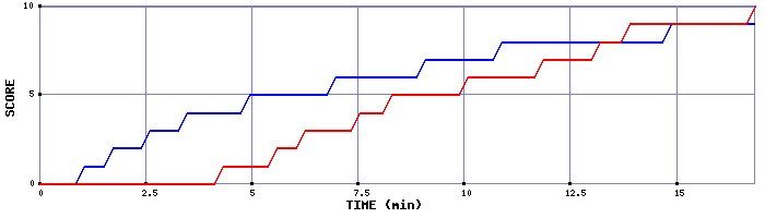 Team Scoring Graph