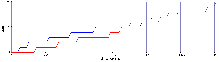 Team Scoring Graph