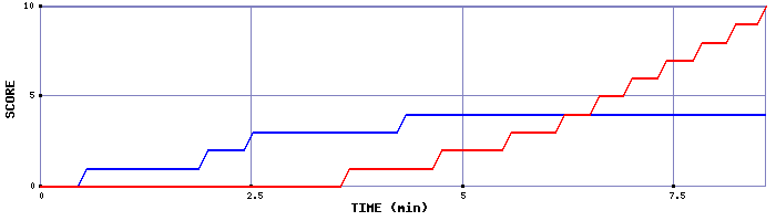 Team Scoring Graph