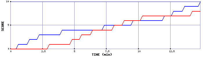 Team Scoring Graph