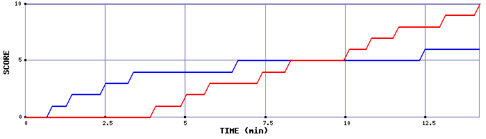 Team Scoring Graph