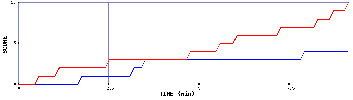 Team Scoring Graph