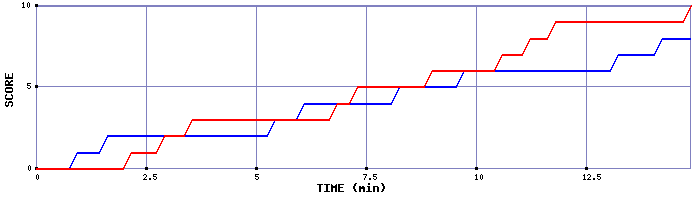 Team Scoring Graph