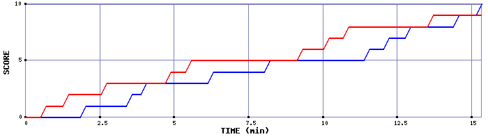 Team Scoring Graph