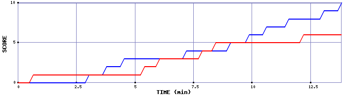 Team Scoring Graph