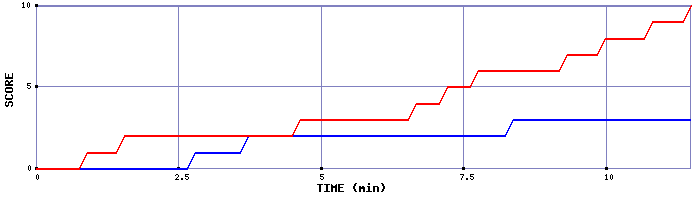 Team Scoring Graph
