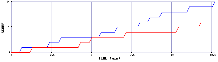 Team Scoring Graph
