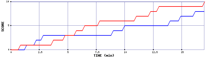 Team Scoring Graph