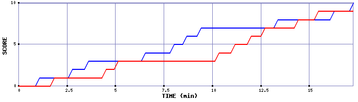 Team Scoring Graph