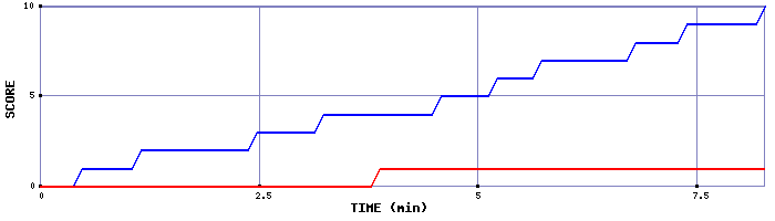 Team Scoring Graph