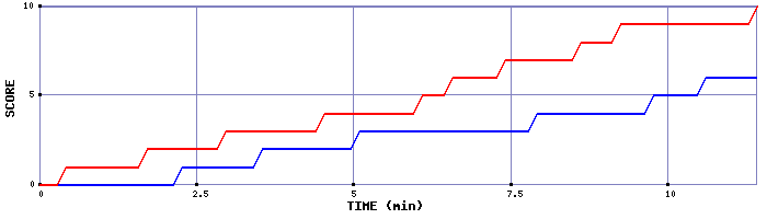 Team Scoring Graph