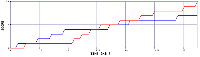 Team Scoring Graph