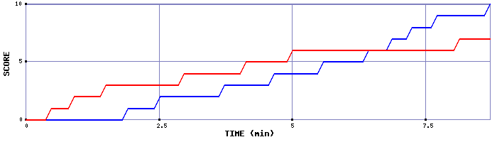 Team Scoring Graph