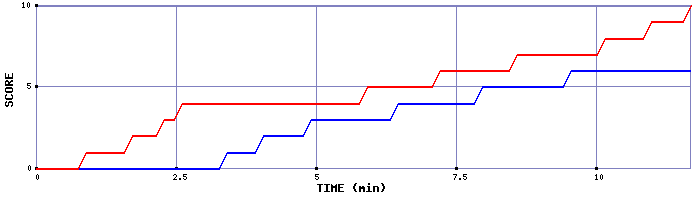 Team Scoring Graph