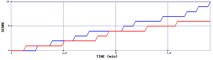 Team Scoring Graph