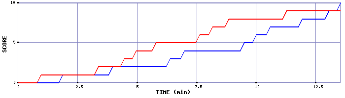 Team Scoring Graph