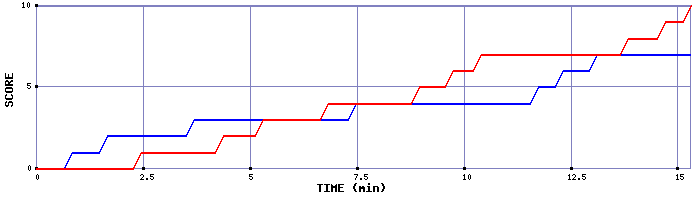 Team Scoring Graph