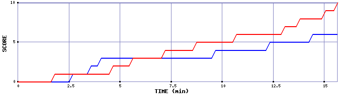 Team Scoring Graph