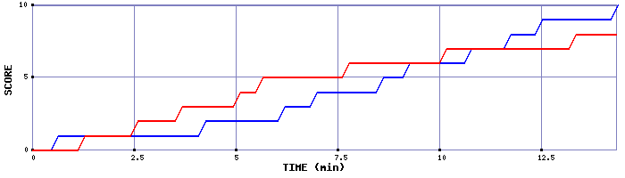 Team Scoring Graph
