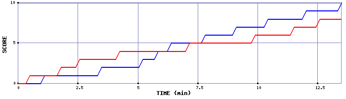 Team Scoring Graph