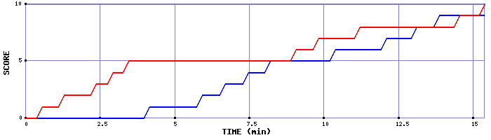 Team Scoring Graph