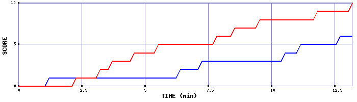 Team Scoring Graph