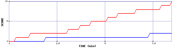 Team Scoring Graph