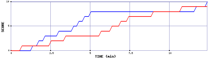 Team Scoring Graph