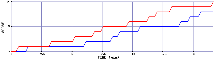Team Scoring Graph