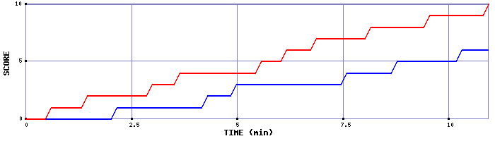 Team Scoring Graph