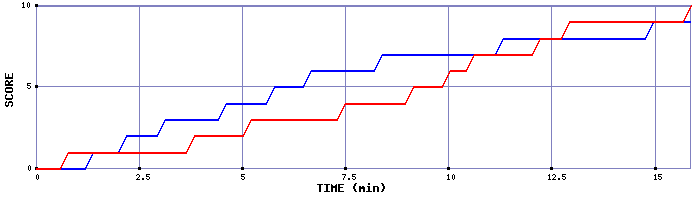 Team Scoring Graph