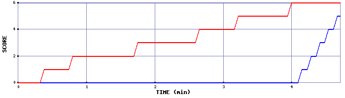 Team Scoring Graph