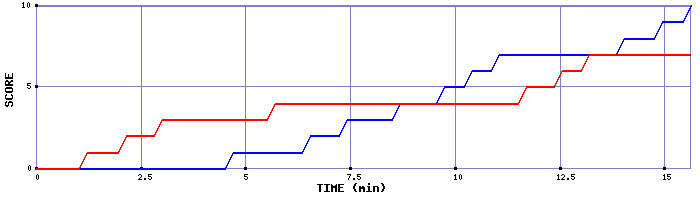 Team Scoring Graph