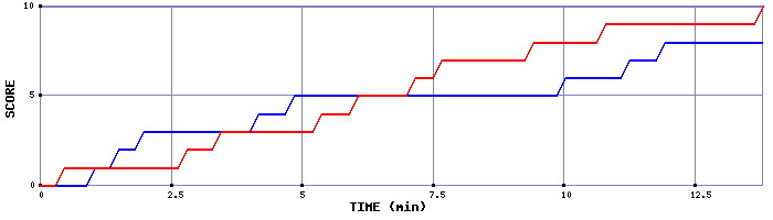 Team Scoring Graph