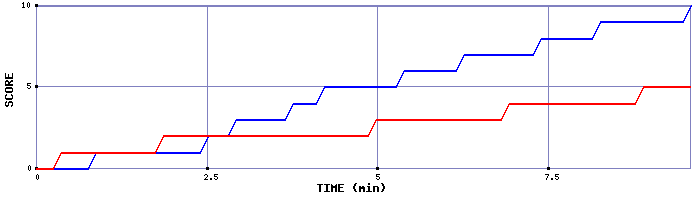 Team Scoring Graph