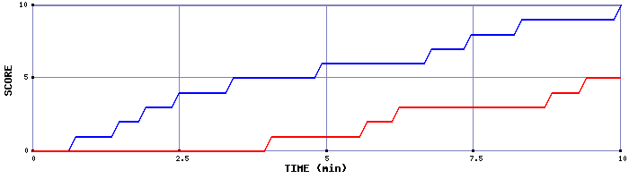 Team Scoring Graph