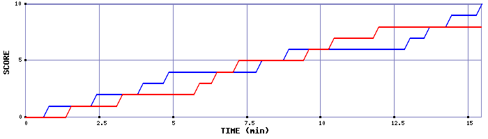 Team Scoring Graph