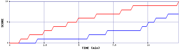 Team Scoring Graph