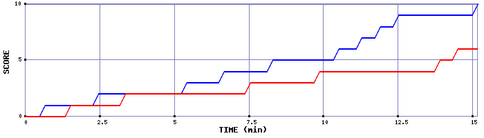 Team Scoring Graph