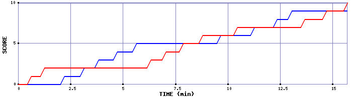 Team Scoring Graph