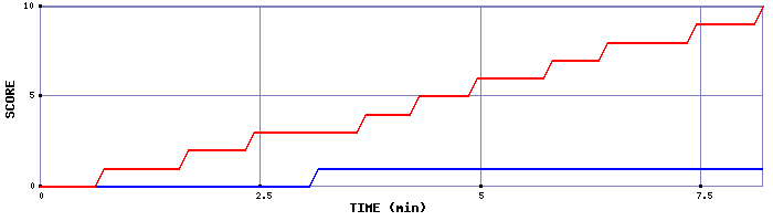 Team Scoring Graph