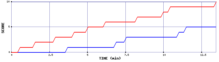 Team Scoring Graph