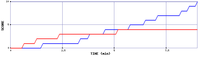 Team Scoring Graph