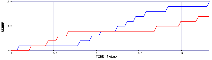 Team Scoring Graph