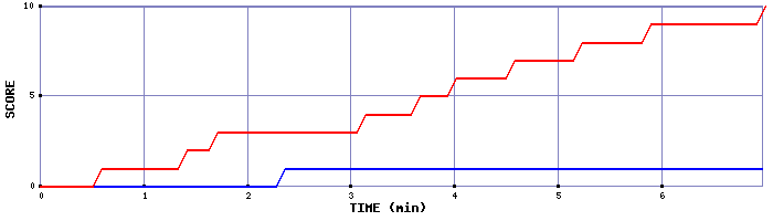 Team Scoring Graph